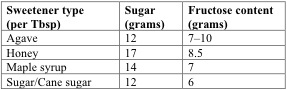 Is Natural Sugar Better Than Manufactured Sugar 92