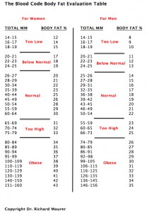 the blood code skin fold calipers to body fat the blood code fat caliper measurement chart